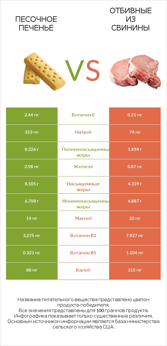 Песочное печенье vs Отбивные из свинины infographic