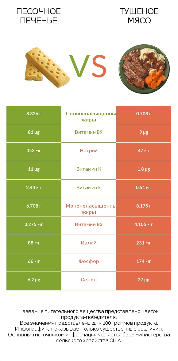 Песочное печенье vs Тушеное мясо infographic