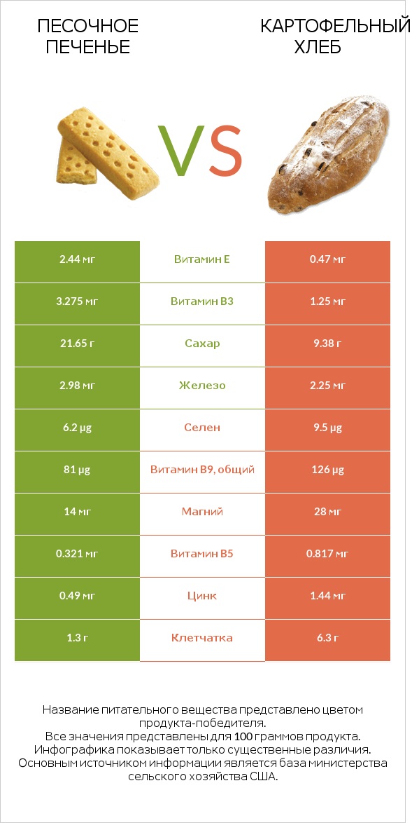 Песочное печенье vs Картофельный хлеб infographic