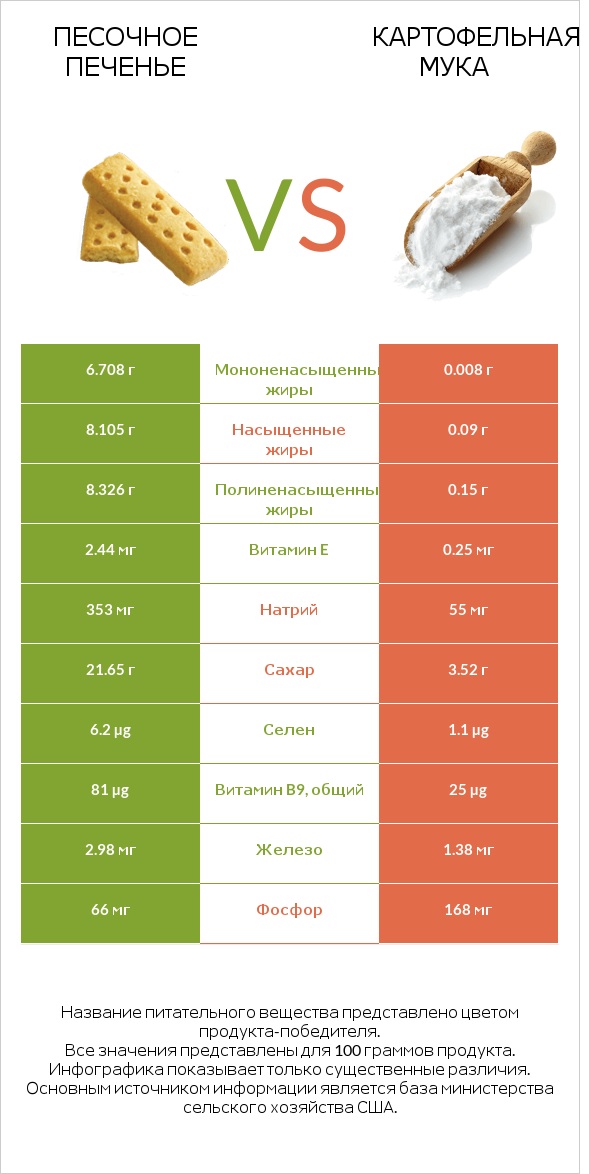 Песочное печенье vs Картофельная мука  infographic