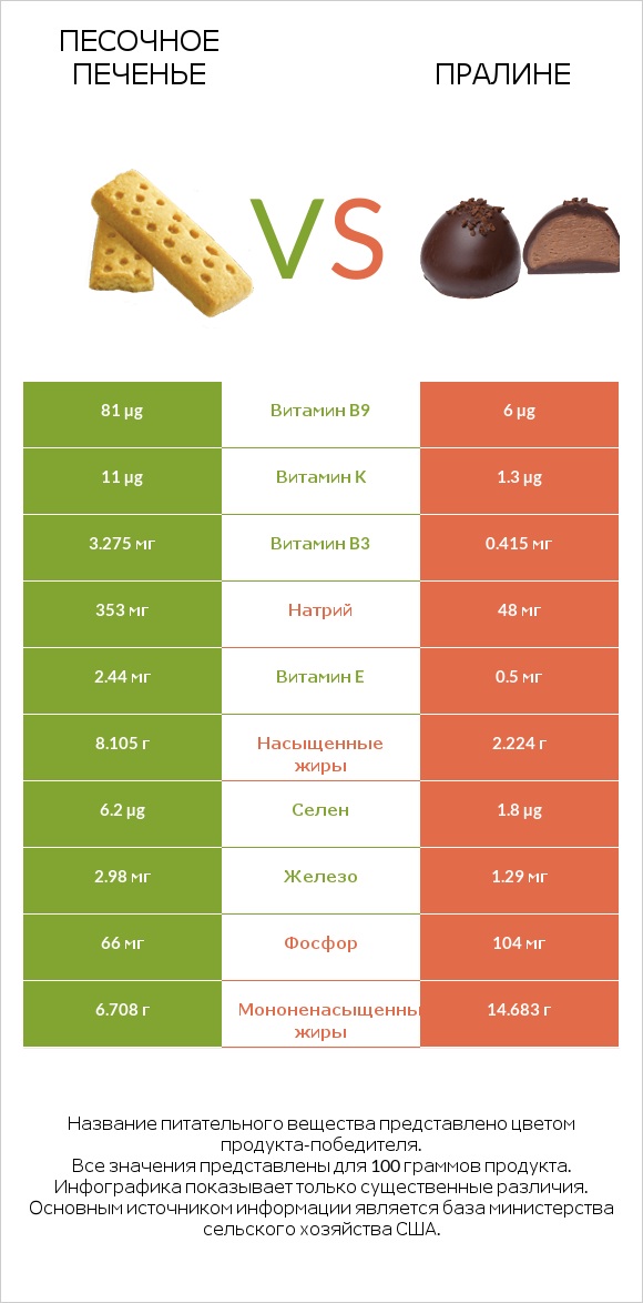 Песочное печенье vs Пралине infographic