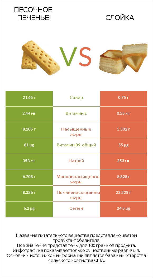 Песочное печенье vs Слойка infographic