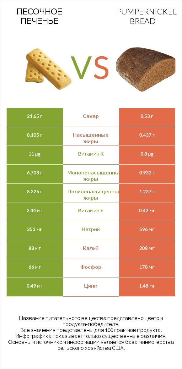 Песочное печенье vs Pumpernickel bread infographic