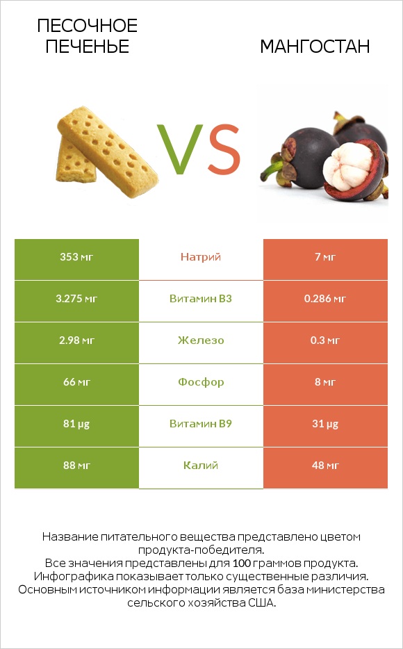 Песочное печенье vs Мангостан infographic