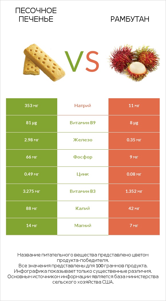 Песочное печенье vs Рамбутан infographic