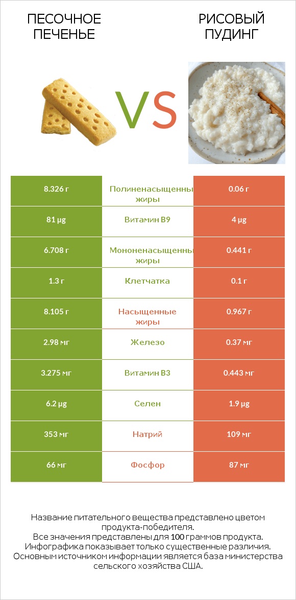 Песочное печенье vs Рисовый пудинг infographic