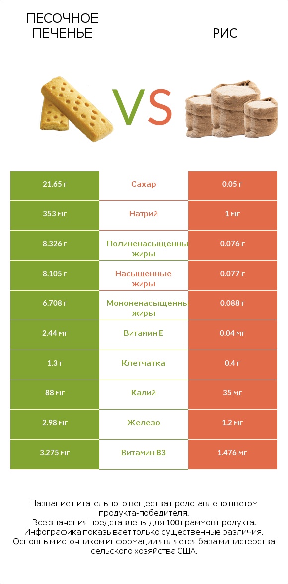 Песочное печенье vs Рис infographic