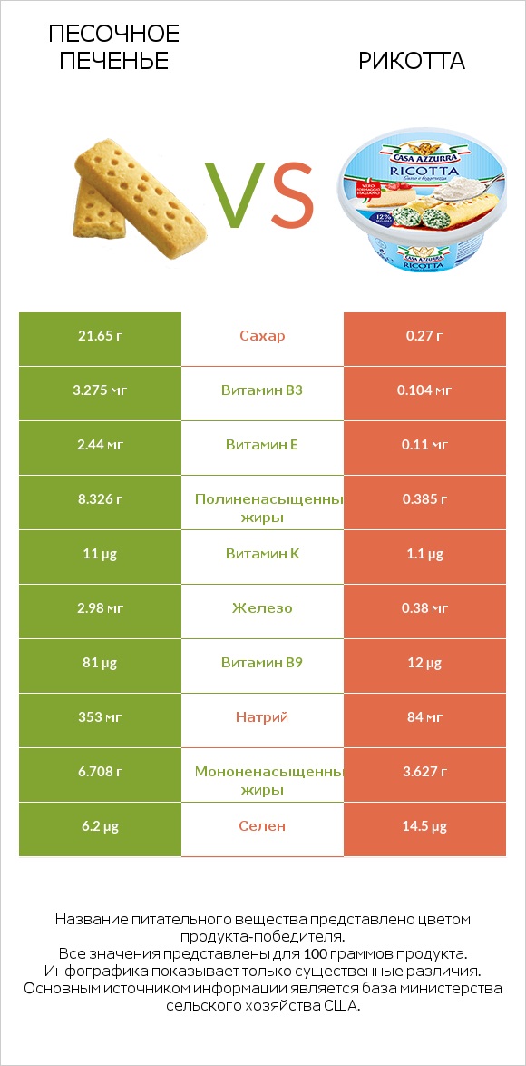 Песочное печенье vs Рикотта infographic