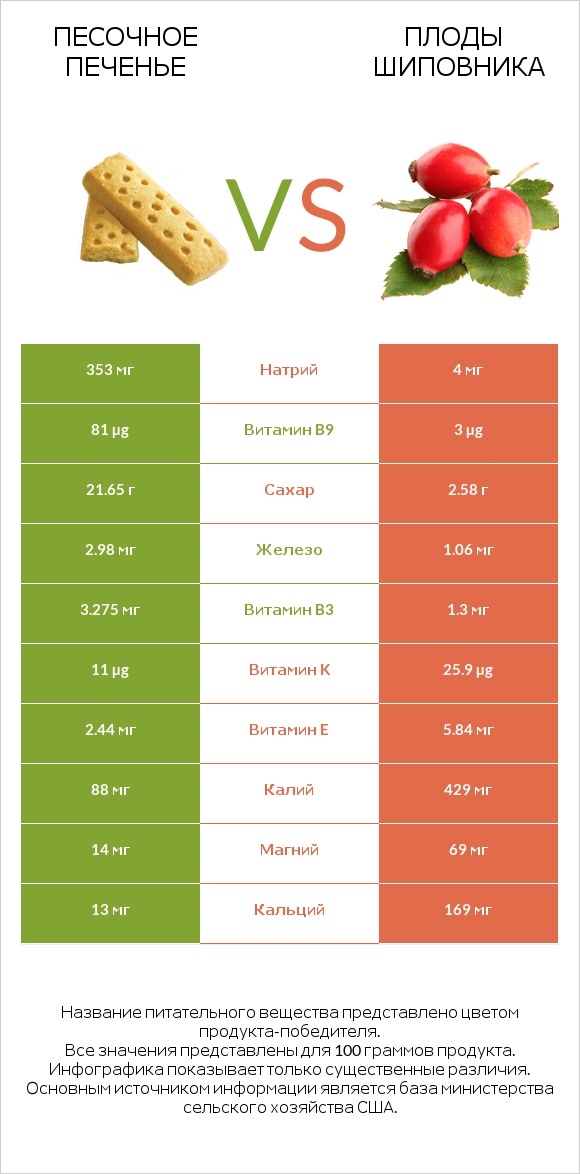 Песочное печенье vs Плоды шиповника infographic