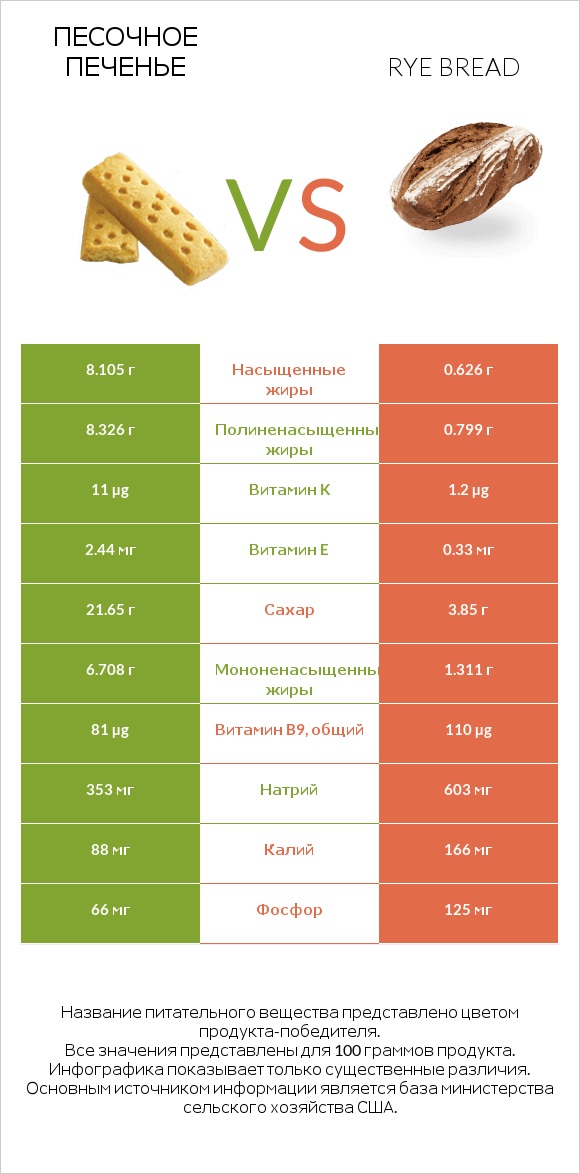 Песочное печенье vs Rye bread infographic