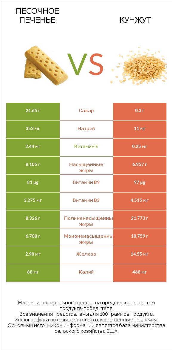 Песочное печенье vs Кунжут infographic