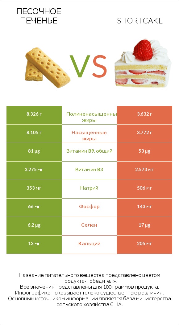 Песочное печенье vs Shortcake infographic