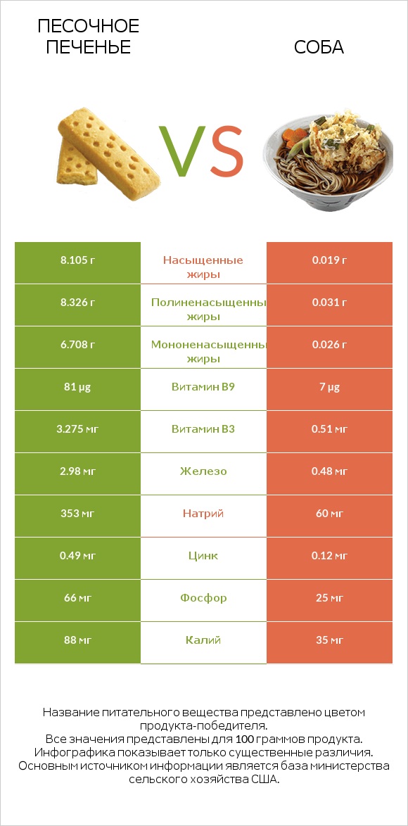 Песочное печенье vs Соба infographic