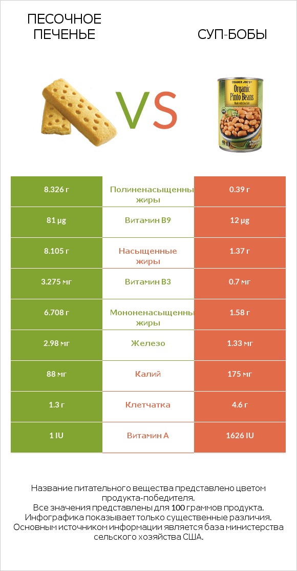 Песочное печенье vs Суп-бобы infographic