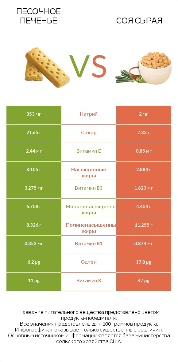 Песочное печенье vs Соя сырая infographic