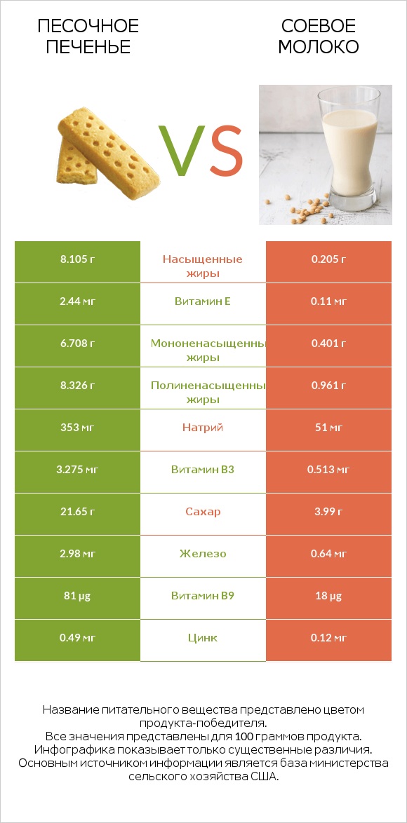 Песочное печенье vs Соевое молоко infographic