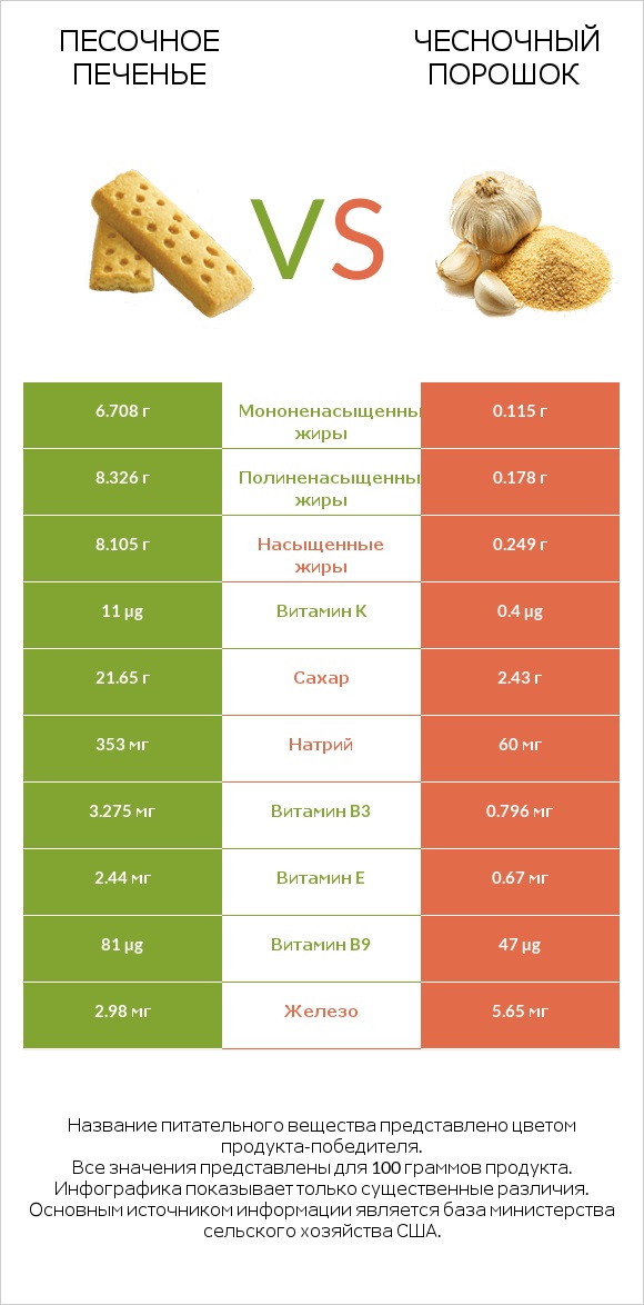 Песочное печенье vs Чесночный порошок infographic