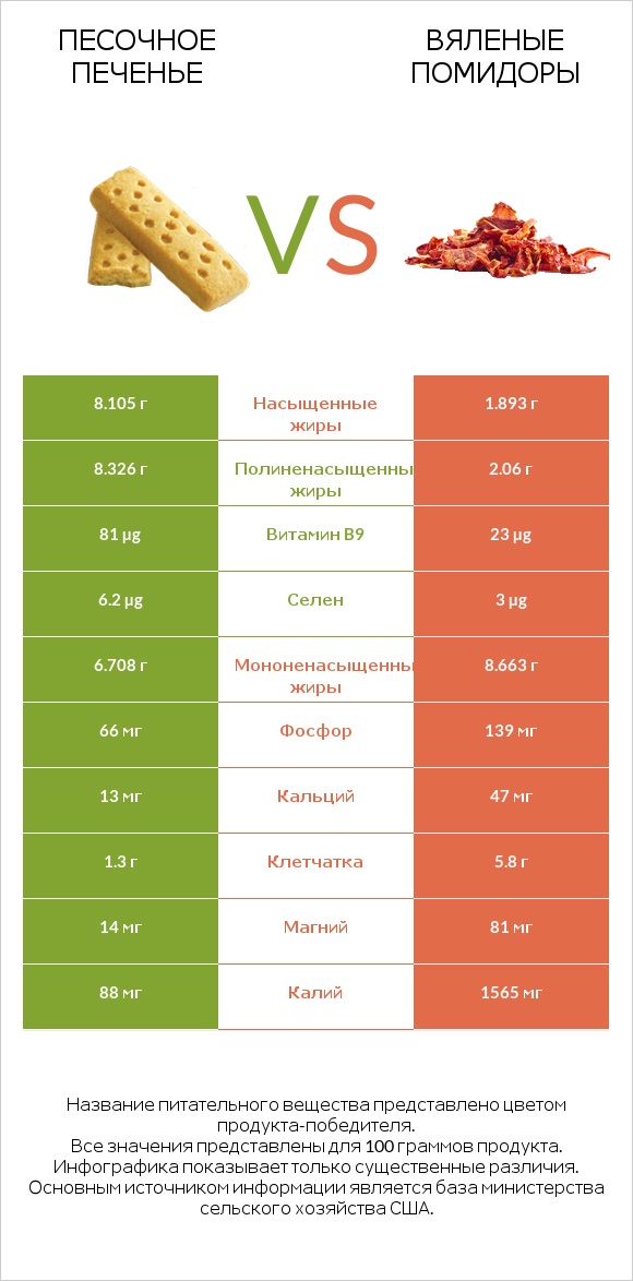 Песочное печенье vs Вяленые помидоры infographic