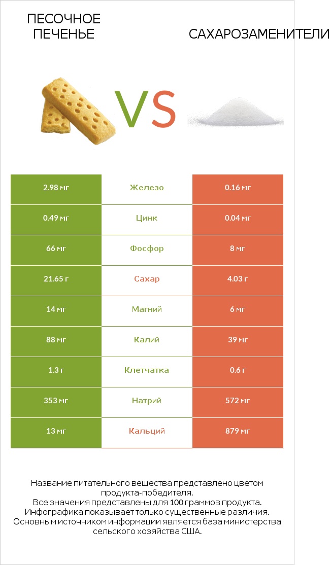 Песочное печенье vs Сахарозаменители infographic