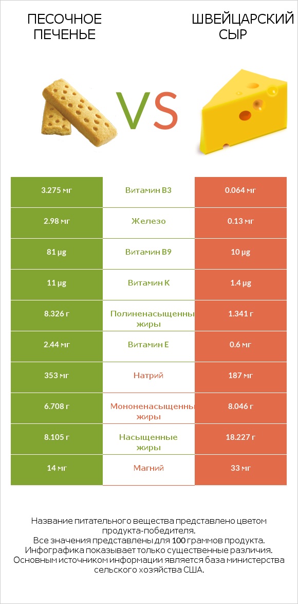 Песочное печенье vs Швейцарский сыр infographic