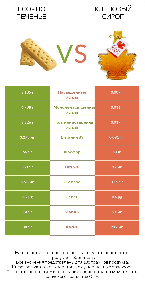 Песочное печенье vs Кленовый сироп infographic