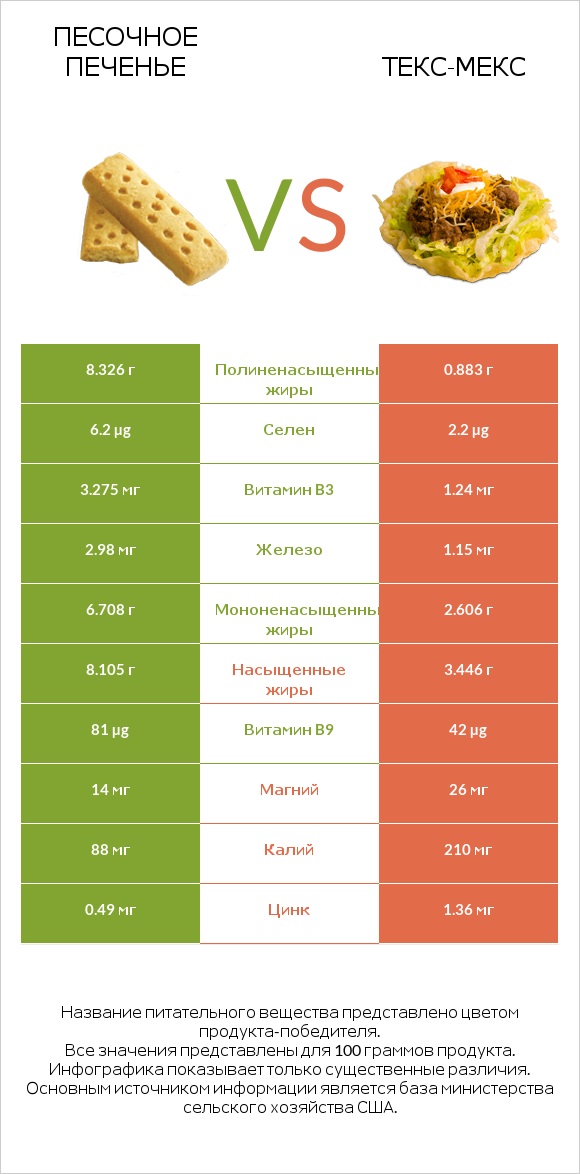 Песочное печенье vs Текс-мекс infographic