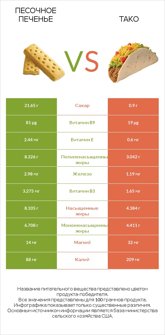 Песочное печенье vs Тако infographic