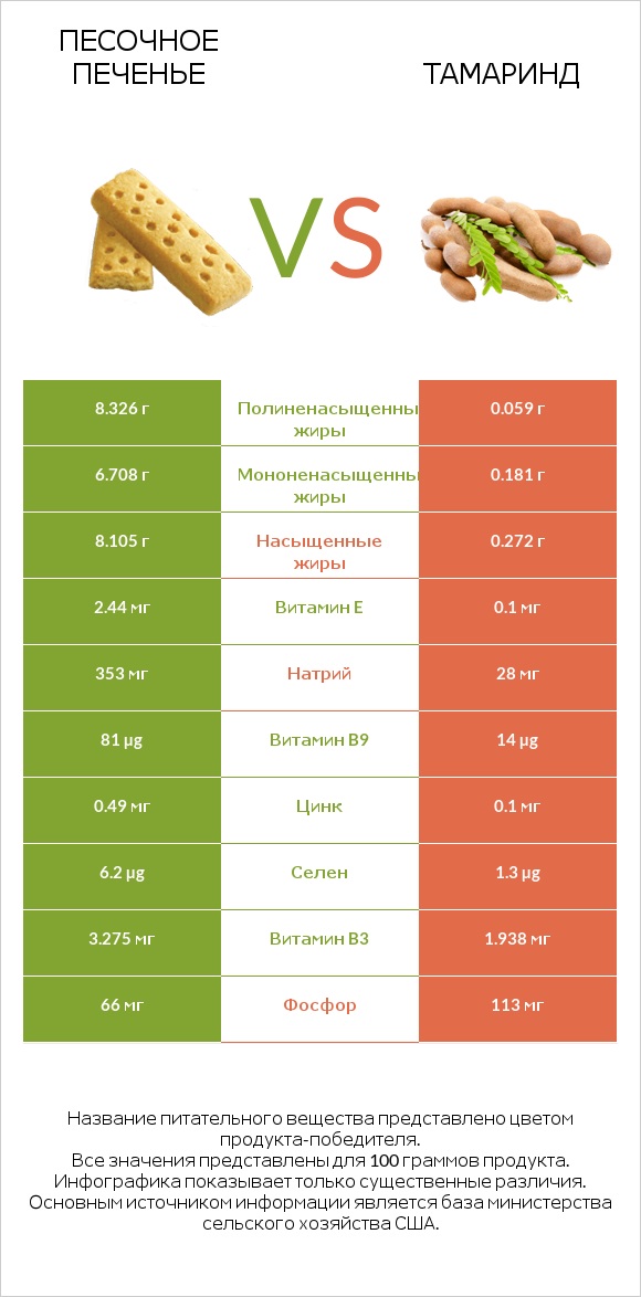 Песочное печенье vs Тамаринд infographic