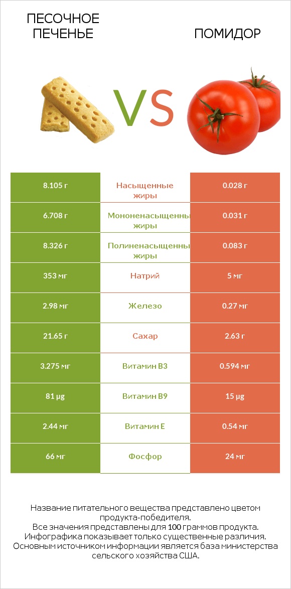 Песочное печенье vs Помидор  infographic