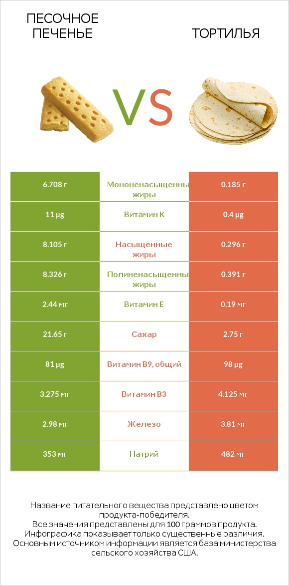 Песочное печенье vs Тортилья infographic