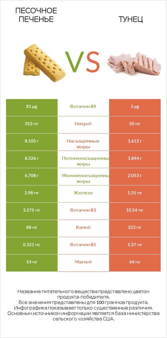 Песочное печенье vs Тунец infographic