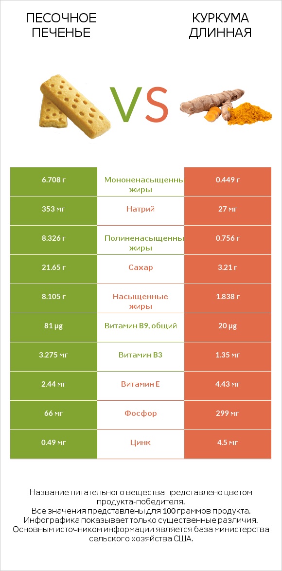 Песочное печенье vs Куркума длинная infographic