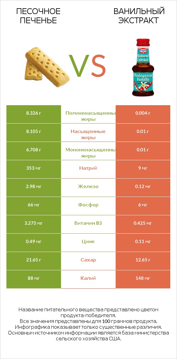 Песочное печенье vs Ванильный экстракт infographic