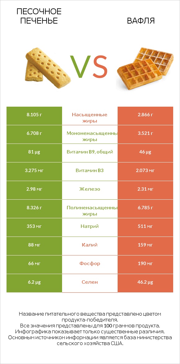 Песочное печенье vs Вафля infographic
