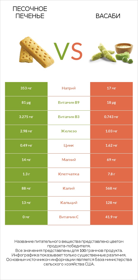 Песочное печенье vs Васаби infographic