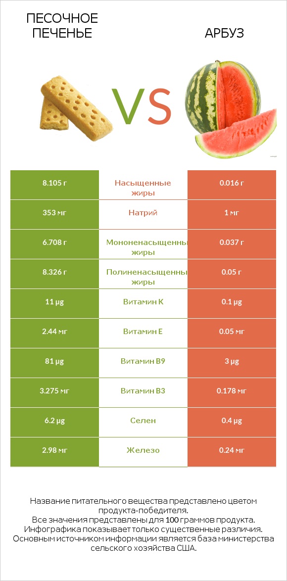 Песочное печенье vs Арбуз infographic