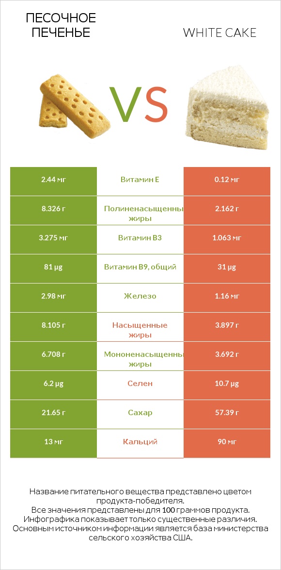 Песочное печенье vs White cake infographic