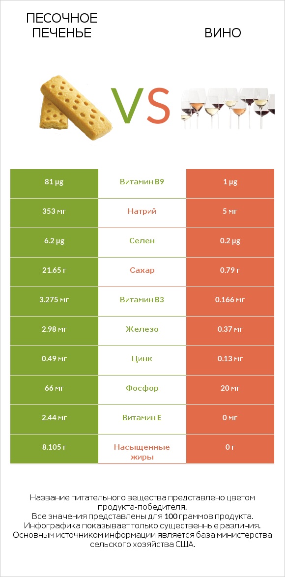 Песочное печенье vs Вино infographic