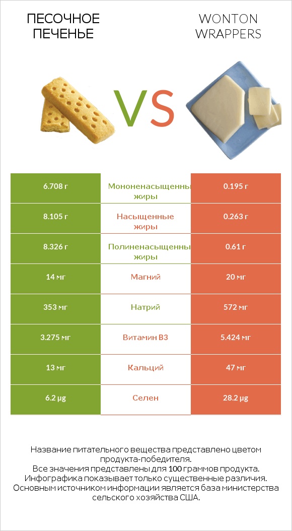 Песочное печенье vs Wonton wrappers infographic