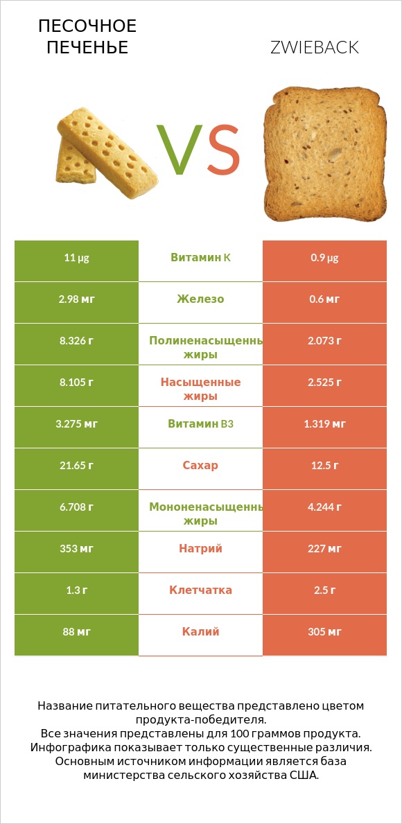 Песочное печенье vs Zwieback infographic