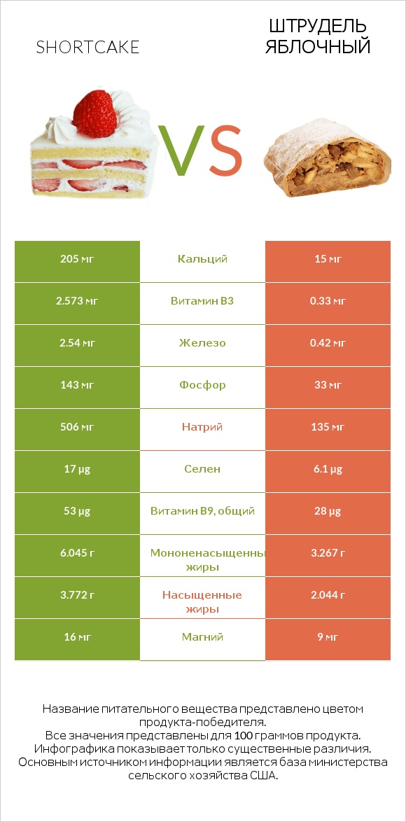 Shortcake vs Штрудель яблочный infographic