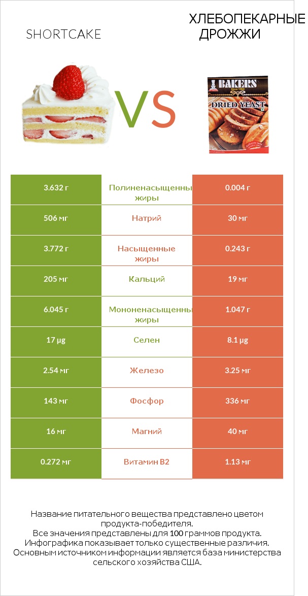 Shortcake vs Хлебопекарные дрожжи infographic