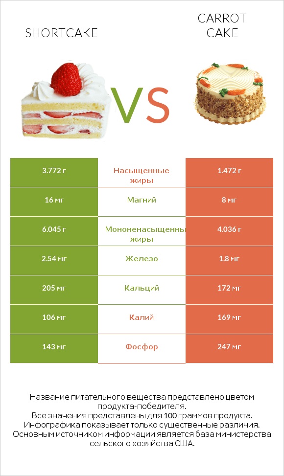 Shortcake vs Carrot cake infographic