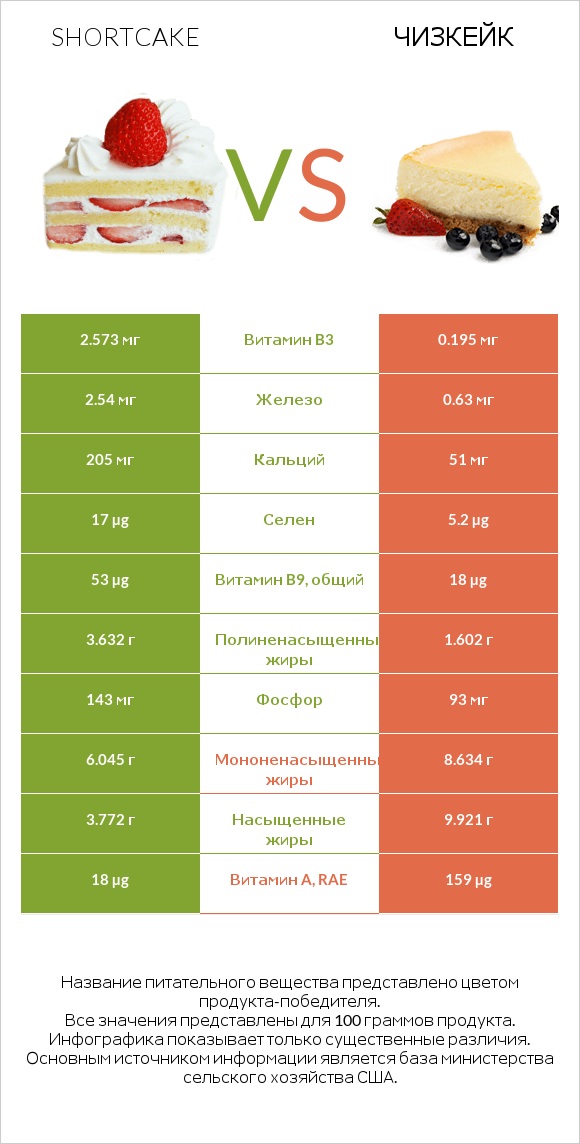 Shortcake vs Чизкейк infographic