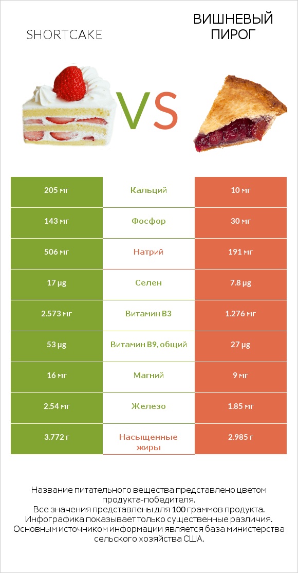 Shortcake vs Вишневый пирог infographic