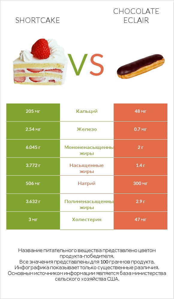 Shortcake vs Chocolate eclair infographic