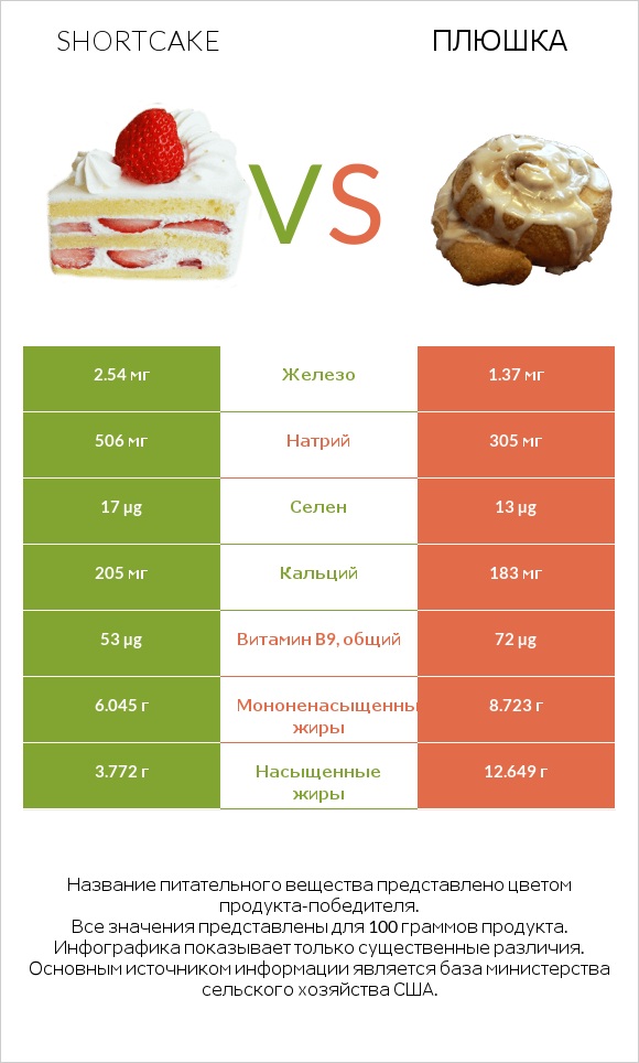 Shortcake vs Плюшка infographic