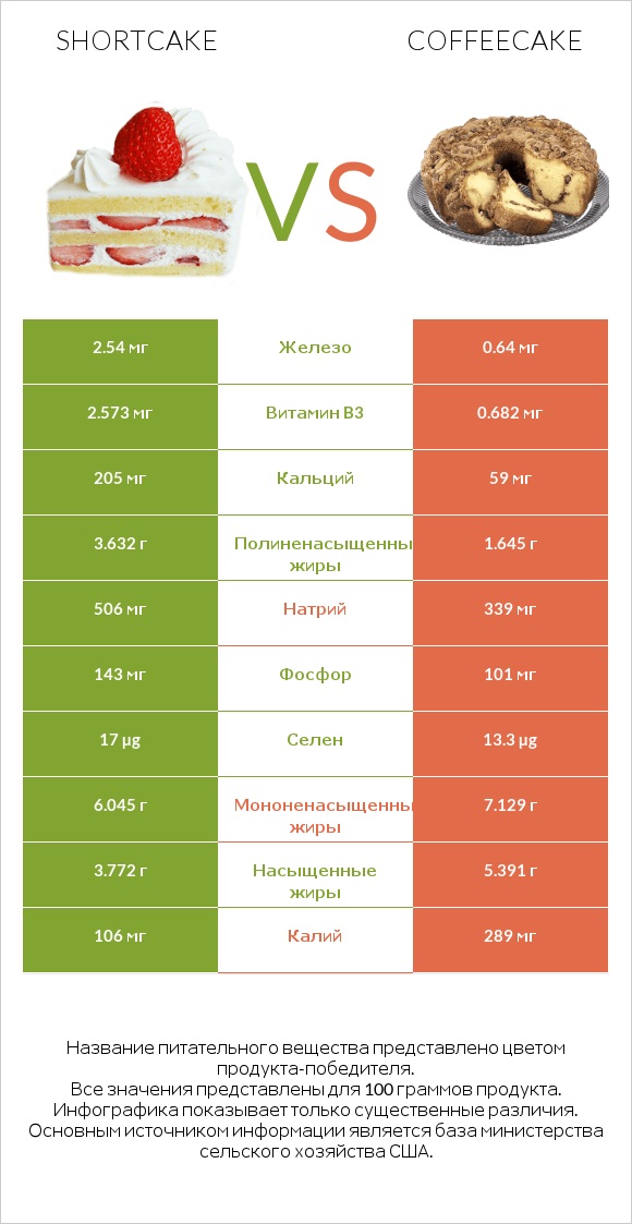 Shortcake vs Coffeecake infographic