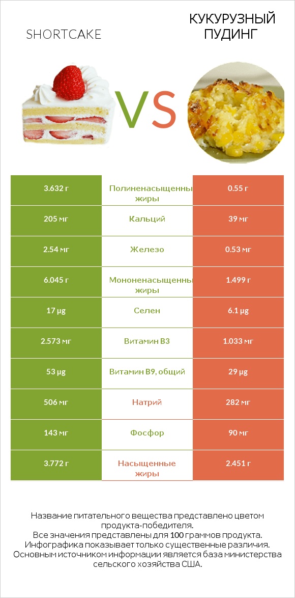 Shortcake vs Кукурузный пудинг infographic