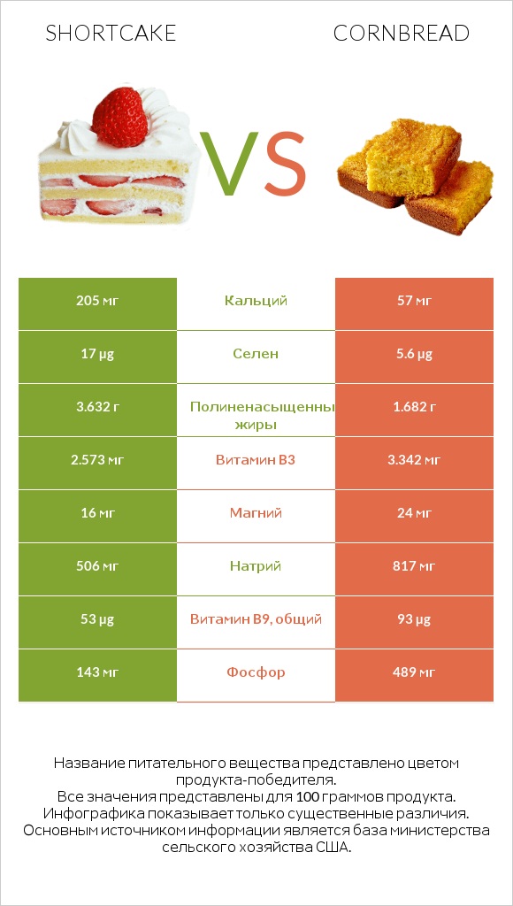 Shortcake vs Кукурузный хлеб infographic